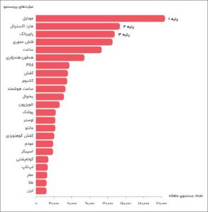 پیشرفت سریع فروشگاه اینترنتی