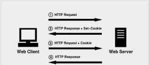 Reduce cookie size