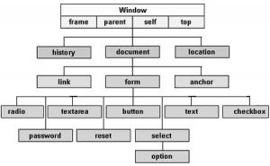 Reduce the number of DOM elements