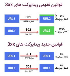 فاکتورهای SEO در داخل و خارج صفحات