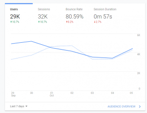 آشنایی با گوگل آنالیتیکس - بخش اول (Google Analytics)