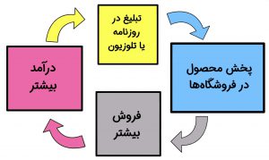 گاو بنفش، وسط مزرعه بازاریابی!