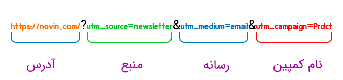 لینک UTM چیست و چگونه میشود لینک یو تی ام ساخت؟