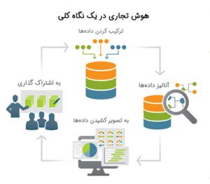 کلیات هوش تجاری و تاثیرات آن در کسب و کار