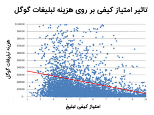 امتیاز کیفی (Quality Score) در گوگل ادز به چه معنی است؟