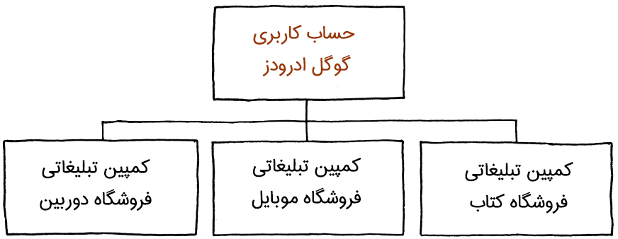 بهترین ساختار برای کمپین جستجوی گوگل ادز چگونه است؟