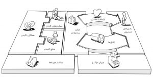 بیزینس مدل یا همان مدل کسب و کار چیست؟