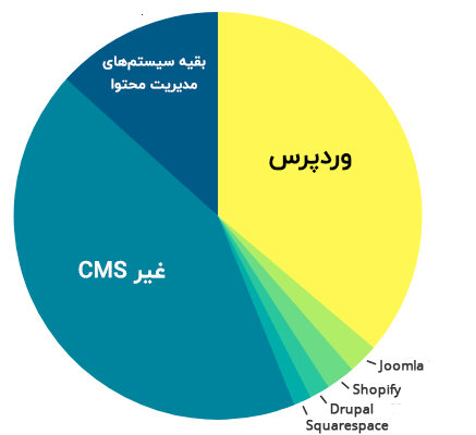 وردپرس چیست و چه کاربردی دارد؟