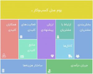 بیزینس مدل یا همان مدل کسب و کار چیست؟