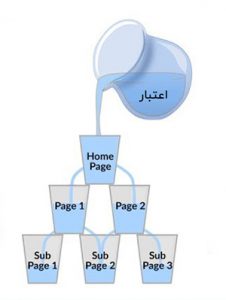 چگونه در رپورتاژ آگهی لینک قرار دهیم؟