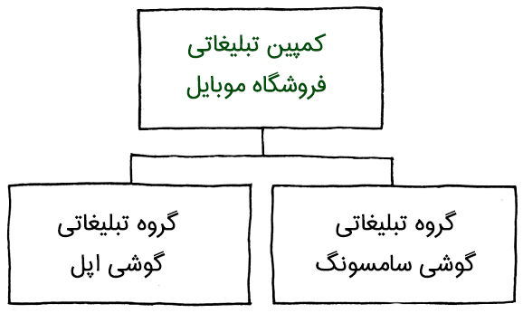 بهترین ساختار برای کمپین جستجوی گوگل ادز چگونه است؟