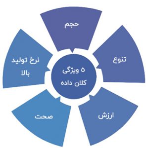 همه چیز درباره بیگ دیتا یا کلان داده