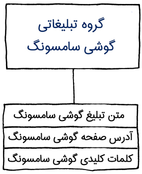 بهترین ساختار برای کمپین جستجوی گوگل ادز چگونه است؟