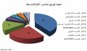 چگونه در رپورتاژ آگهی لینک قرار دهیم؟