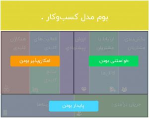 بیزینس مدل یا همان مدل کسب و کار چیست؟