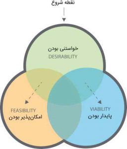 بیزینس مدل یا همان مدل کسب و کار چیست؟