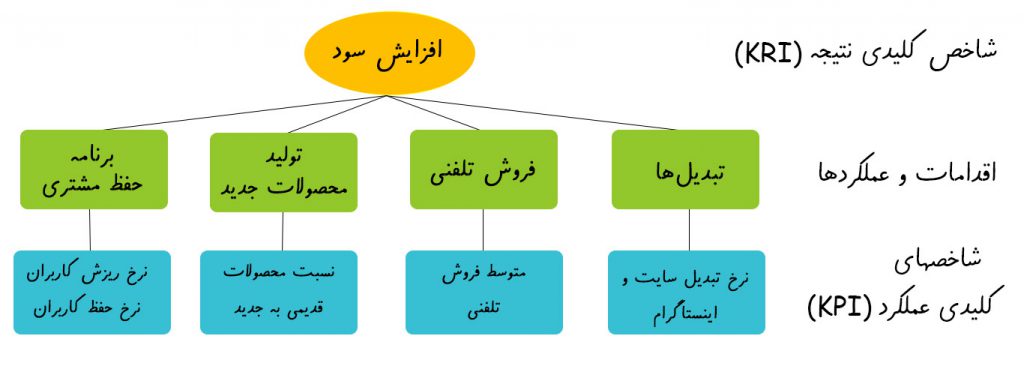 همه چیز درباره کلیات KPI 