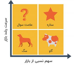 ماتریس بوستون یا ماتریس BCG درباره چیست؟ماتریس بوستون یا ماتریس BCG درباره چیست؟