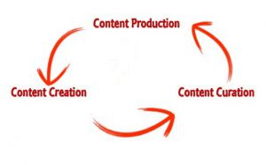 چرخه تولید محتوا (content cycle)