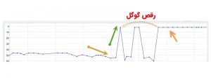 همه چیز درباره رقص گوگل و تاثیرات آن بر روی SEO