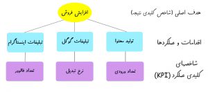 همه چیز درباره کلیات KPI 