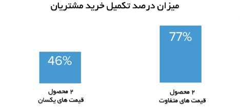 استراتژی قیمت گذاری برای افزایش فروش