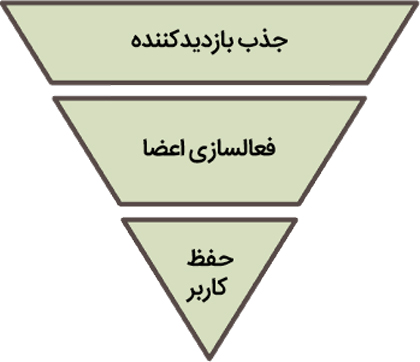 هرآنچه که باید درباره قیف هک رشد و ساختار آن بدانید!