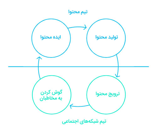 تکرار چرخه تولید محتوا، نگهداری و رشد محتوا