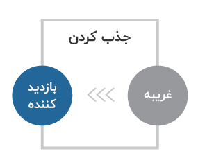 هر آنچه که باید راجب بازاریابی ربایشی بدانید