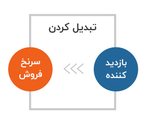 هر آنچه که باید راجب بازاریابی ربایشی بدانید