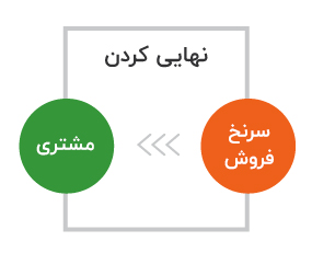 هر آنچه که باید راجب بازاریابی ربایشی بدانید