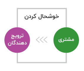 هر آنچه که باید راجب بازاریابی ربایشی بدانید