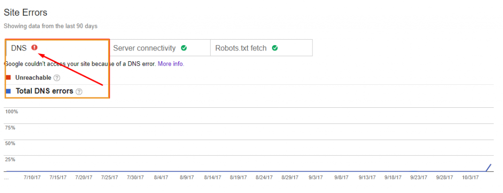 چگونه خطاهای Crawl Errors گوگل وبمستر تولز را رفع کنیم؟