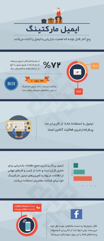 اهمیت ایمیل مارکتینگ را جدی بگیرید!