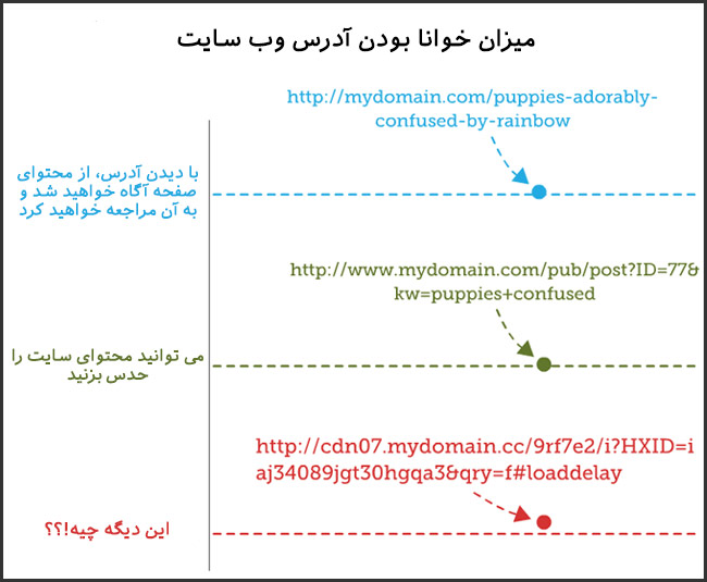 نکاتی مهم درباره بهینه سازی URL سایت