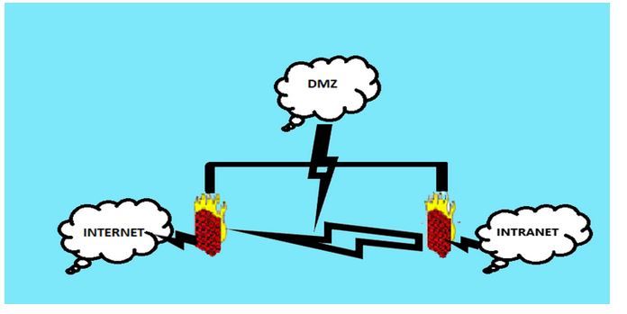 شبکه DMZ چیست و چه کاربردی دارد؟