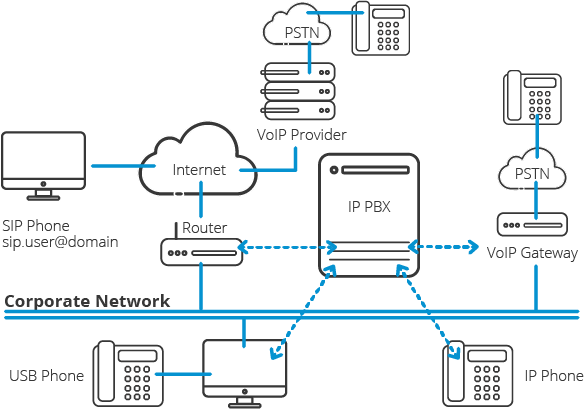 عوامل مهم در قیمت سانترال تحت شبکه (IP PBX)