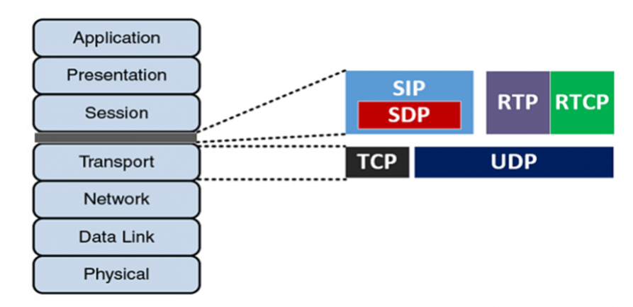 پروتکل سیپ SIP Protocol و کارایی آن