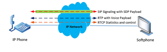 پروتکل سیپ SIP Protocol و کارایی آن