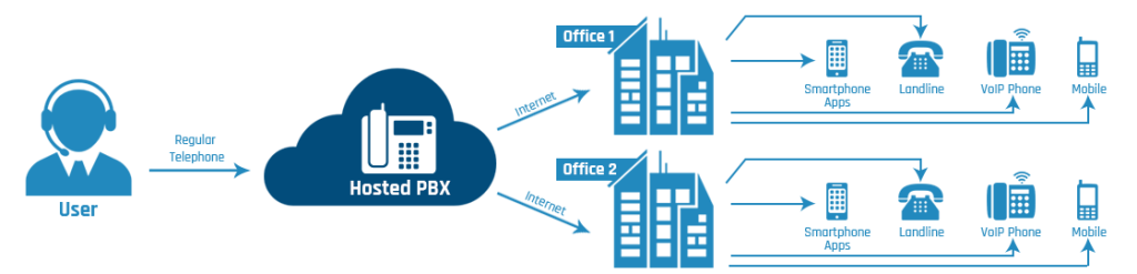 کمک Hosted PBX به مقیاس‌پذیری سازمان ها