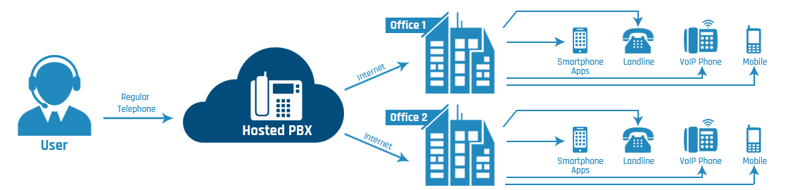 مزیت استفاده از Hosted PBX