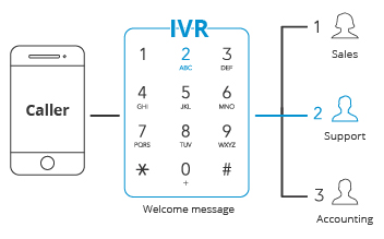 مزایای سیستم تلفن گویا (IVR) در کسب‌ و کارها 