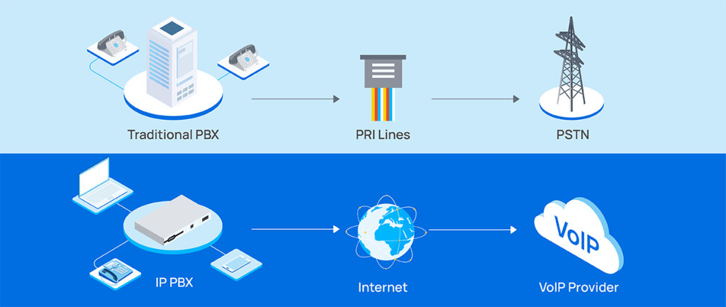 تفاوت شبکه PSTN با VoIP در چیست؟